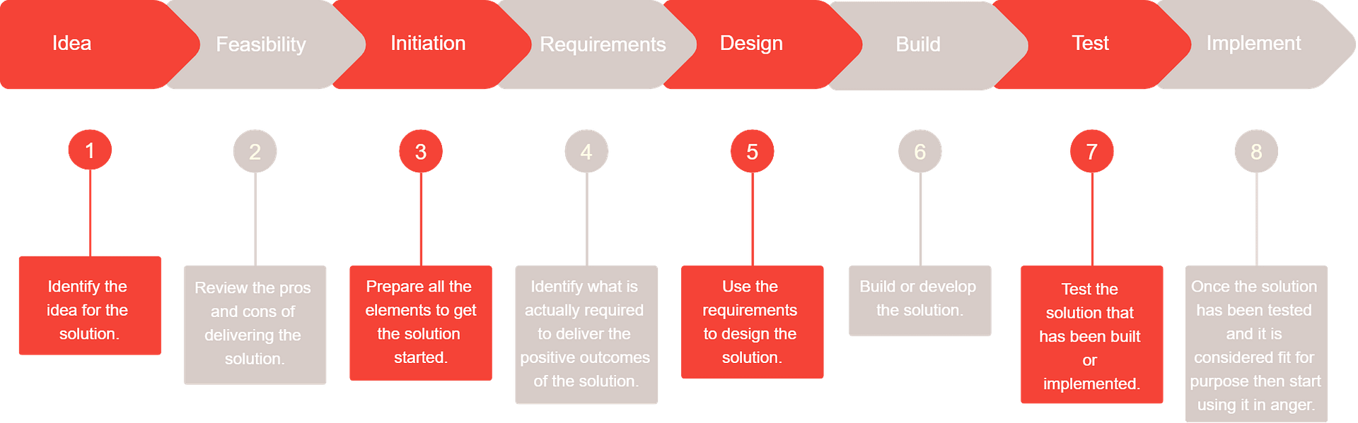 solution-delivery-lifecycle-smart-it-4u