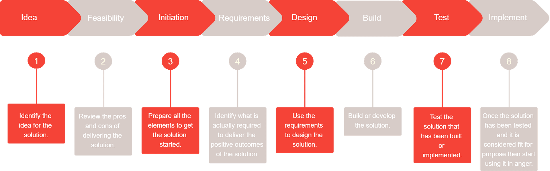 Read more about the article Solution Delivery Lifecycle